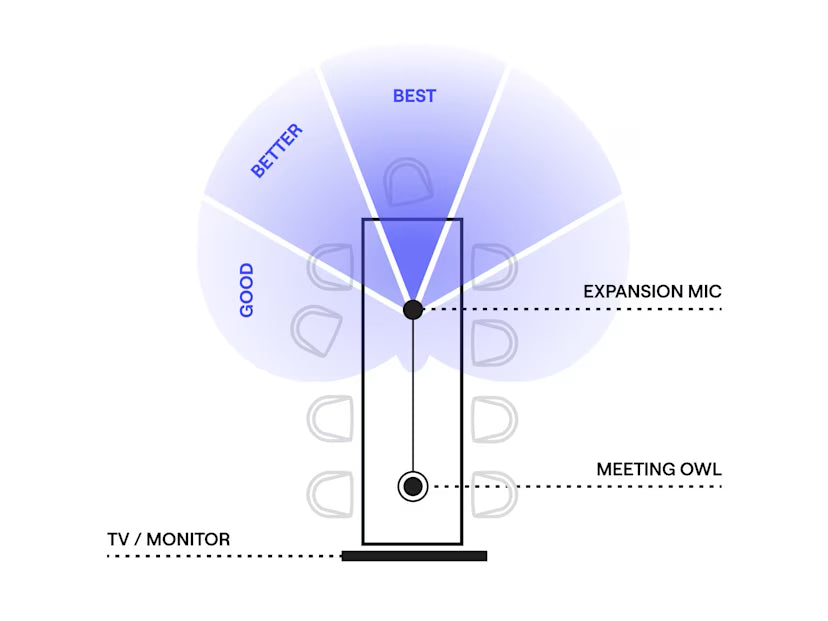 Owl Labs Expansion Mic 8 feet Extends Audio Coverage Expansion Microphone - Charcoal